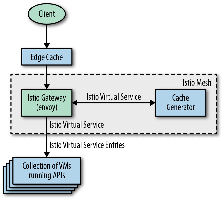 Simple service mesh deployment primarily using ingress traffic control.