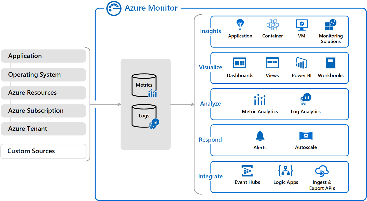 Overview of Azure Monitor
