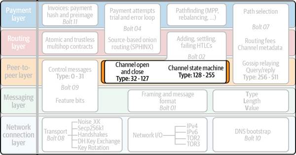 Payment channels in the Lightning protocol suite