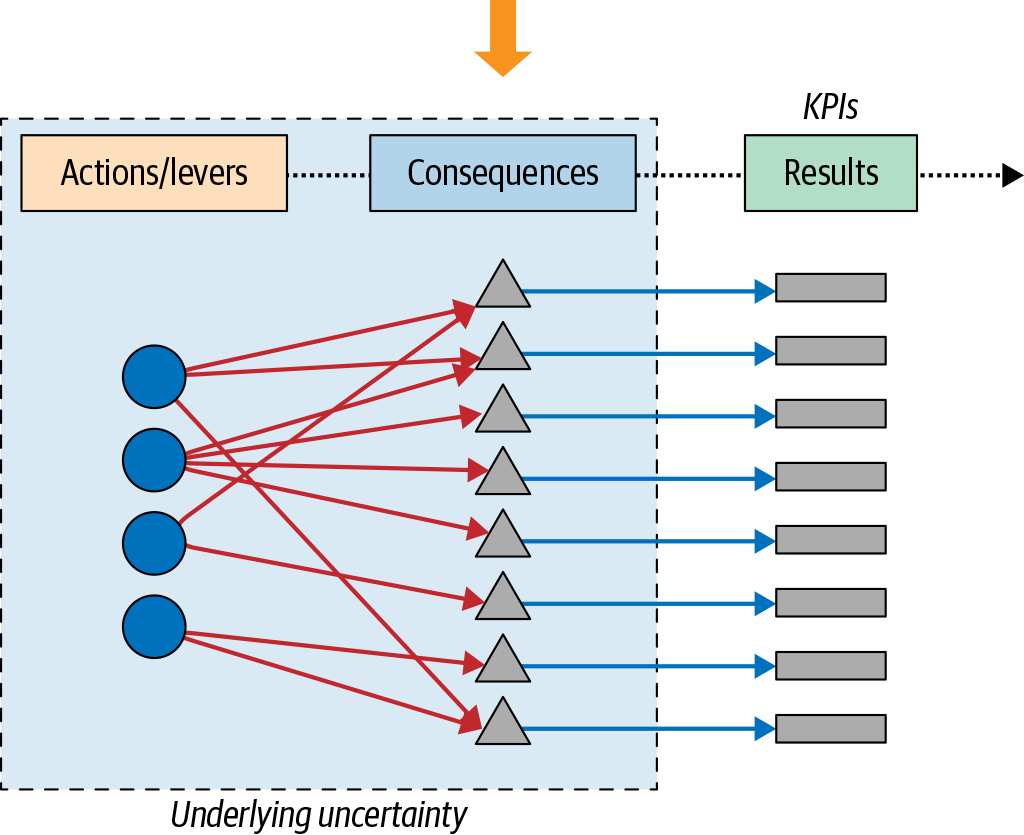 from actions to consequences