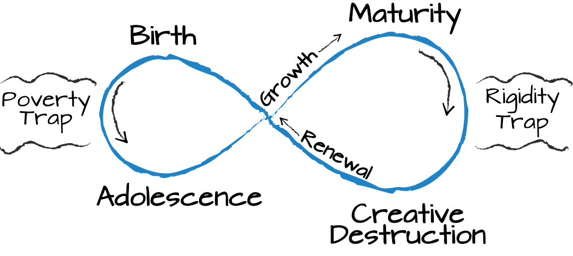 An ecocycle based on the adaptive cycle by Lance H. Gunderson and C.S. Holling, Panarchy; and Keith McCandless, Henri Lipmanowicz, and Fisher Qua, Liberating Structures