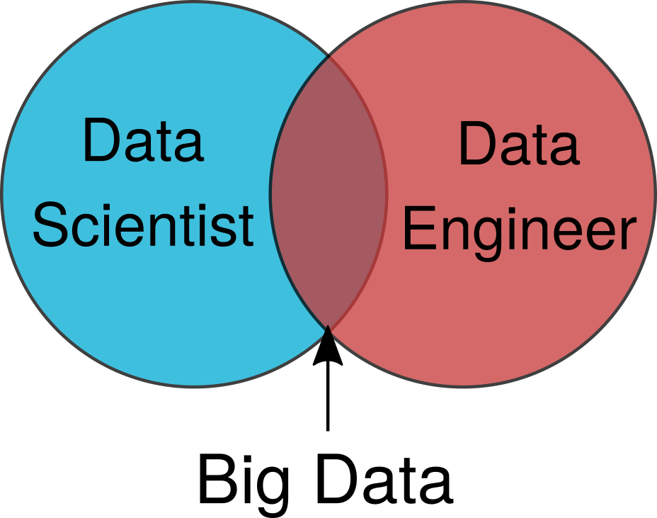 Data Engineers vs. Data Scientists - Data Engineers vs. Data Scientists ...