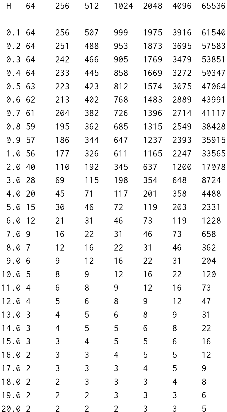 Proptionality Test Table Appendix A Adaptive Proportion Test Cutoff Tables - Random Number ...