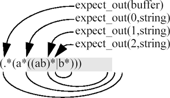 The original pattern is shaded. Text that matches the imaginary pattern (.*(...)) is stored in expect(0,string) and expect_out(buffer).