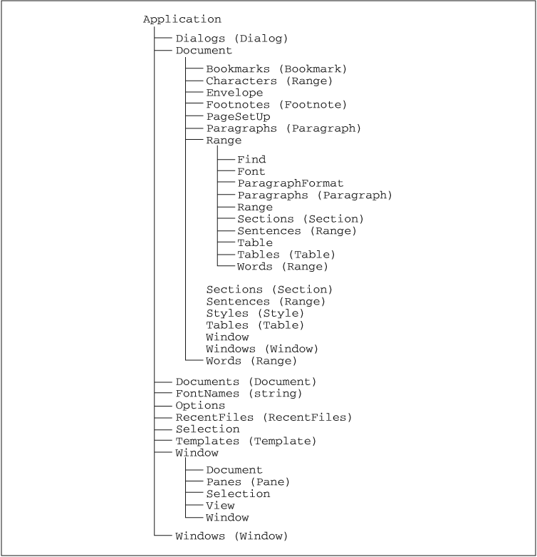 Object Model Syntax - Writing Word Macros, Second Edition [Book]