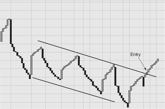 Channel Pattern in Six-Line Price Break Chart.: Source: Abe Cofnas and Joseph Egbulefu
