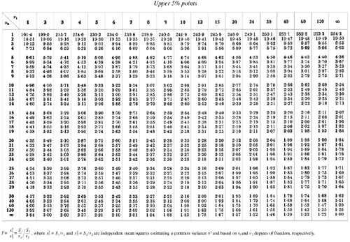 Critical Values of the F Distribution - A Step-by-Step Approach to ...