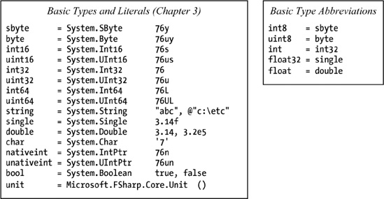 F# Brief Language Guide - Expert F# [Book]