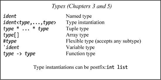 F# Brief Language Guide - Expert F# [Book]