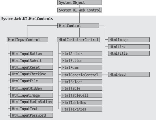 A Deeper Look at HTML Control Classes - Beginning ASP.NET 3.5 in C# ...