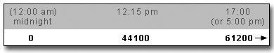 Display that shows how SAS calculates time values.