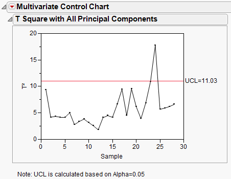 Multivariate Control Charts - JMP 11 Quality and Process Methods [Book]