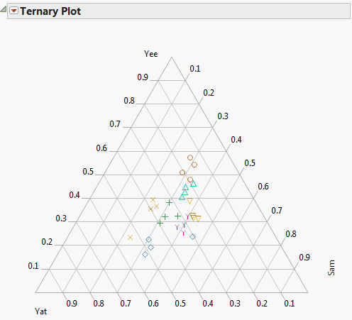 Example of a Ternary Plot - JMP 11 Essential Graphing [Book]