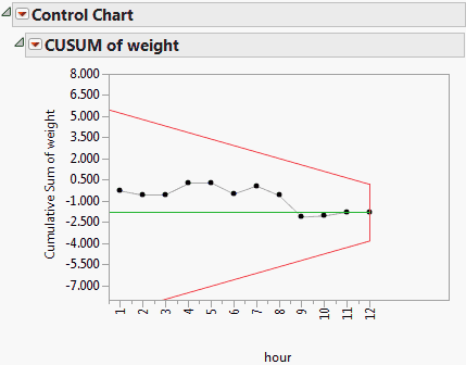 Example of a CUSUM Chart