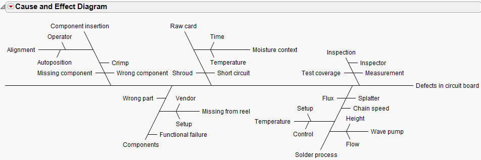 Example of a Cause-and-Effect Diagram