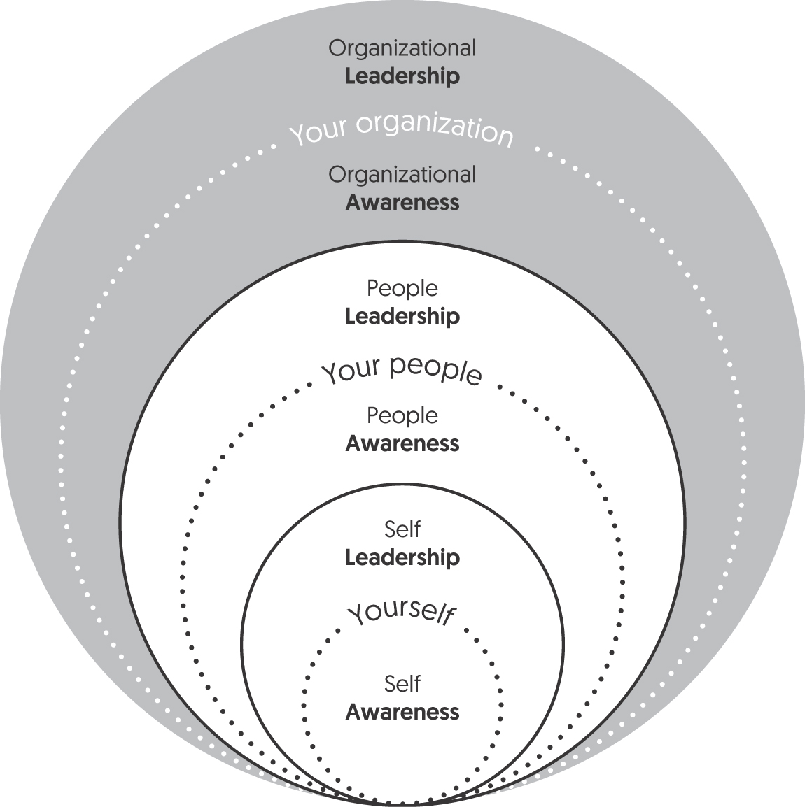Leader Understanding Human PART THREE: Understand and Lead Your Organization - The Mind of the ...
