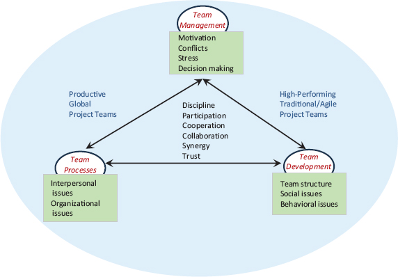 Chapter 1 Significance of Teams - Project Teams, 2nd Edition [Book]