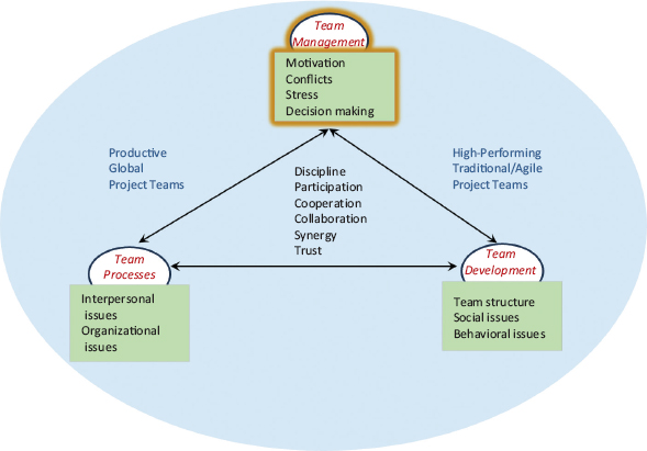 Chapter 4 Managing Project Teams - Project Teams, 2nd Edition [Book]
