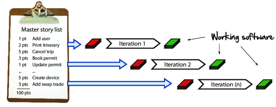 images/execution/im/theAgileIteration.jpg