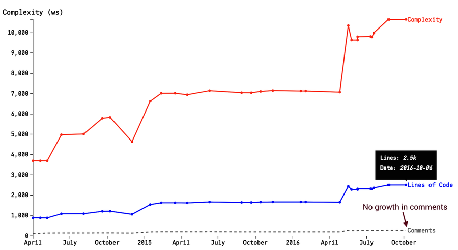 images/hotspots/complexity-trend.png