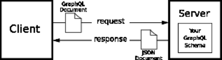 images/chp.graphql/req-resp.png