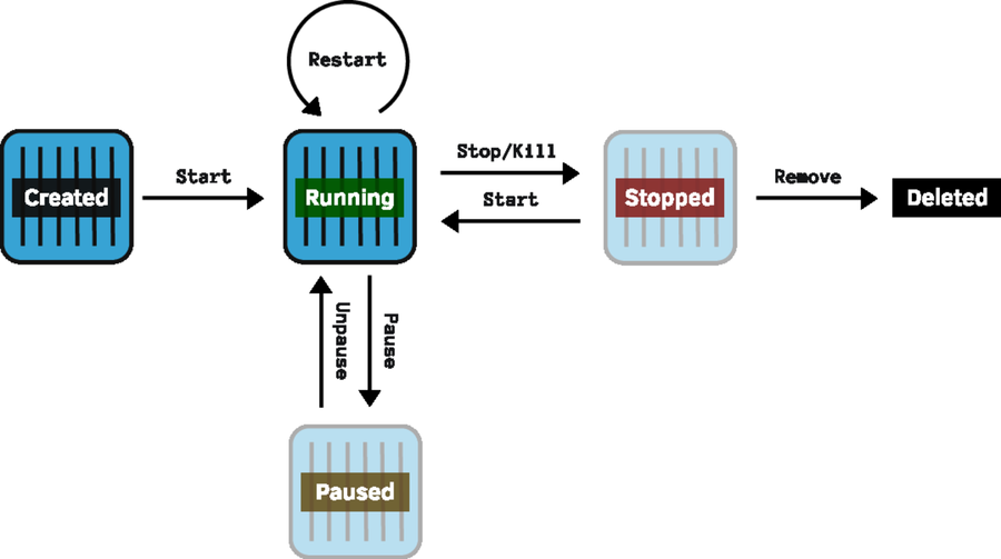 images/simplified-container-lifecycle.png
