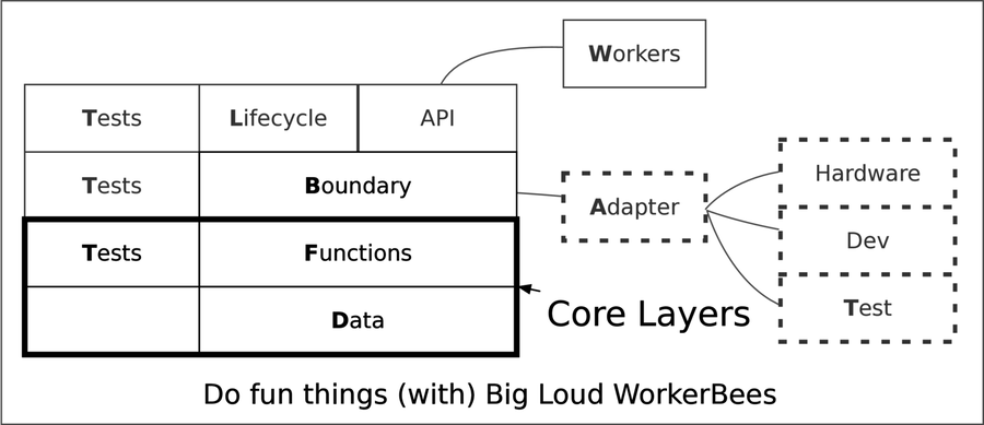 images/binary_clock/core_layers.png