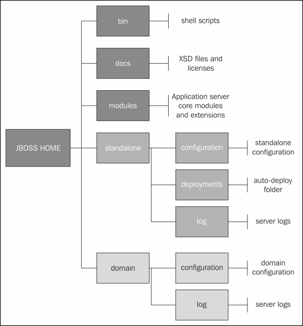 The AS 7 filesystem - JBoss AS 7 Development - Second Edition [Book]