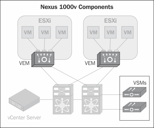 VSM control plane - Implementing Cisco UCS Solutions [Book]