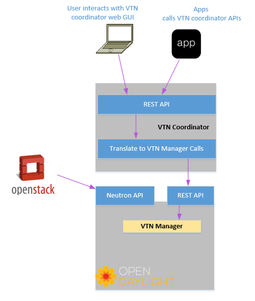 VTN coordinator - Learning OpenDaylight [Book]