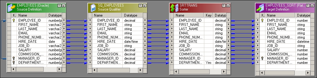 The Sorter transformation