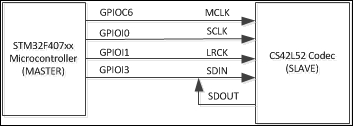 Configuring the audio codec