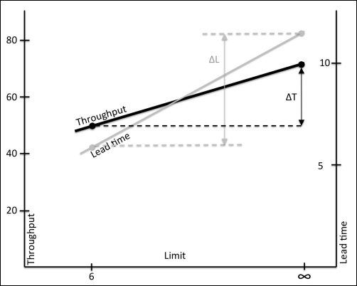 Showing the result in a graph