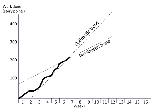 Burn-up graph