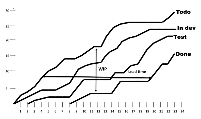 Cumulative flow diagram