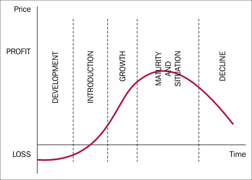 Product life cycle