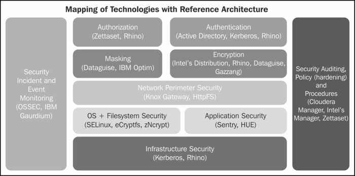 Mapping of security technologies with the reference architecture ...