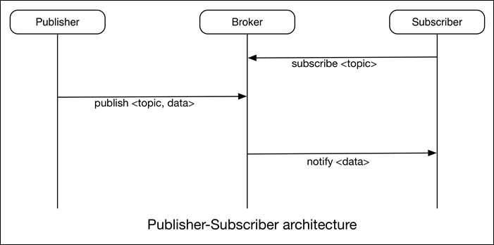 MQTT – A lightweight messaging protocol