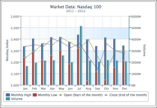 Plotting range charts with market index data