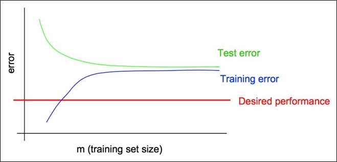 Learning curve - Mastering Text Mining with R [Book]