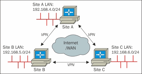 Three-way routing