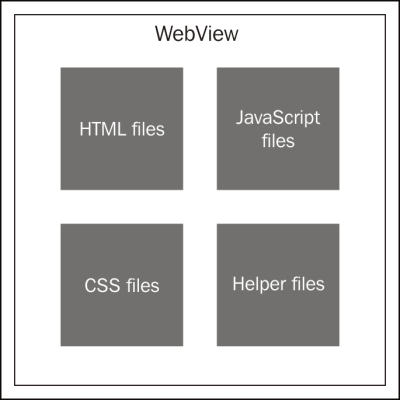 Cordova architecture - JavaScript Mobile Application Development [Book]