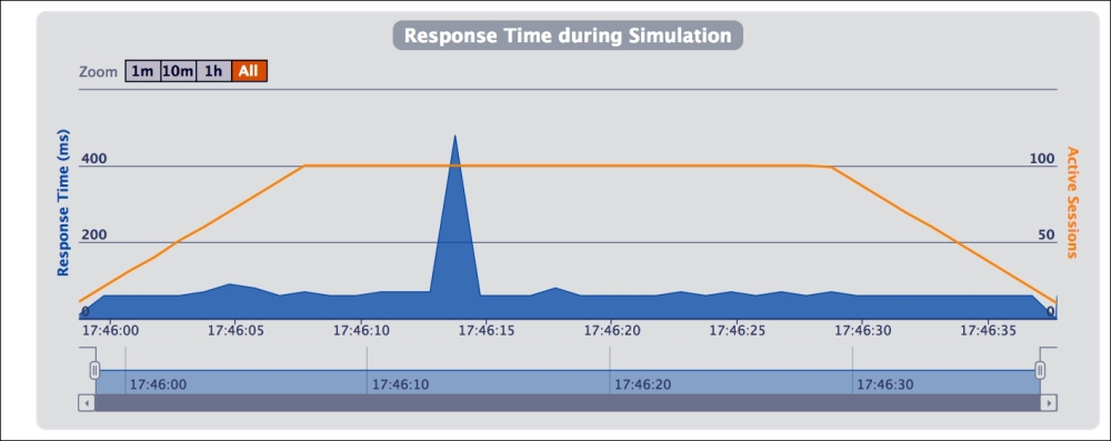 Benchmarking performance with Gatling