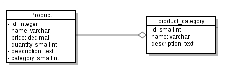 Creating relationships between tables