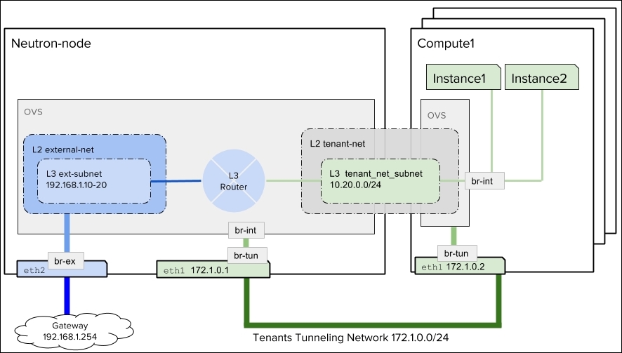 Configuring the L3 agent with Open vSwitch
