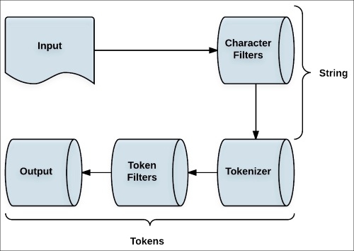 An Analyzer Pipeline