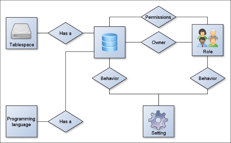 PostgreSQL high-level object interaction