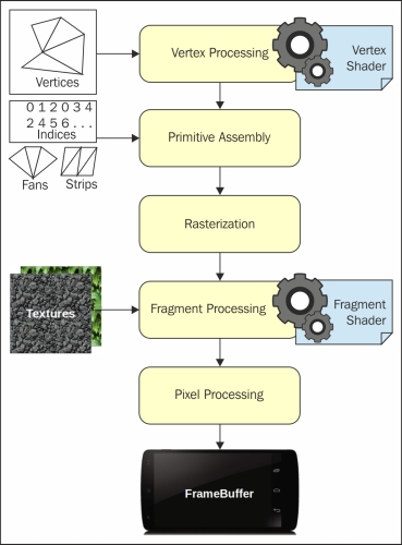 An insight into the OpenGL pipeline