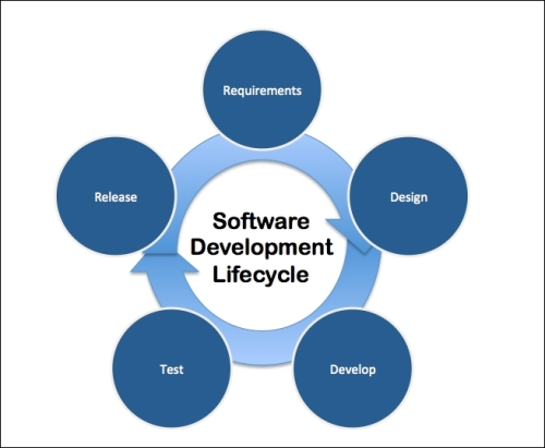 The Software Development Lifecycle