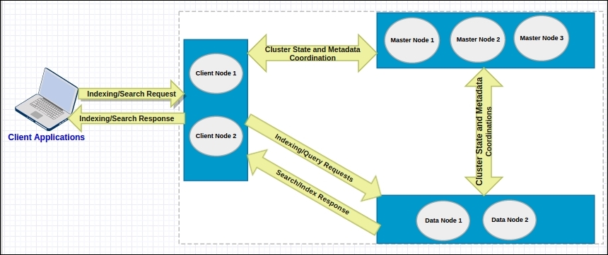 Node types in Elasticsearch